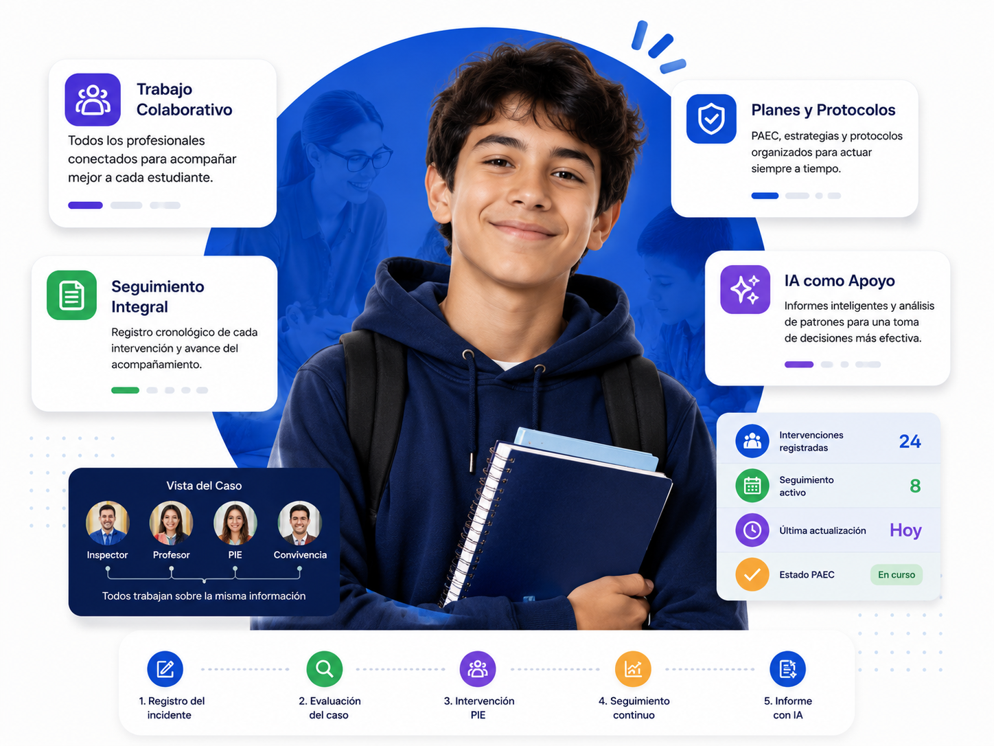 Módulo PIE de Convivia+ - Gestión inteligente de Necesidades Educativas Especiales